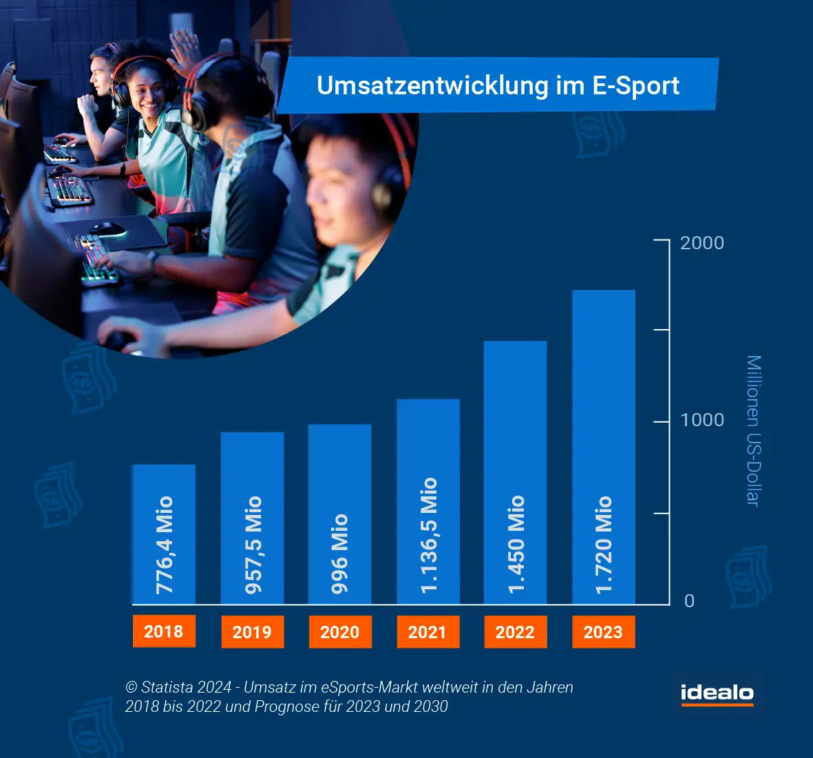 Salgsudvikling inden for e-sport Salgsudvikling inden for e-sport